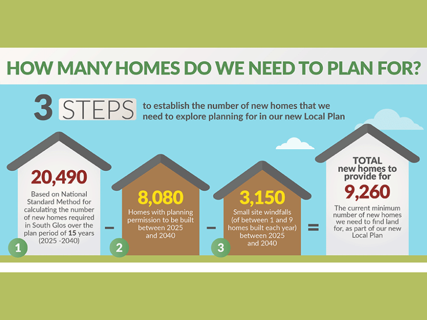Graphic showing how the number of homes needed has been calculated.