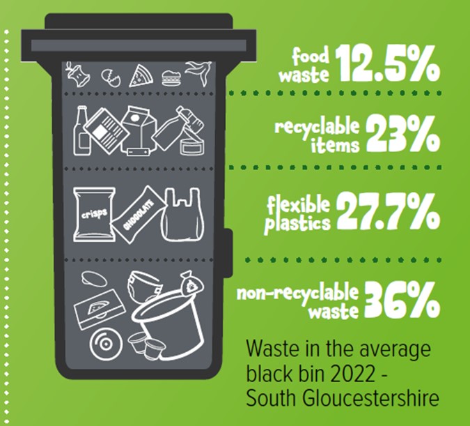 Infographic showing types of waste found in the average black bin.